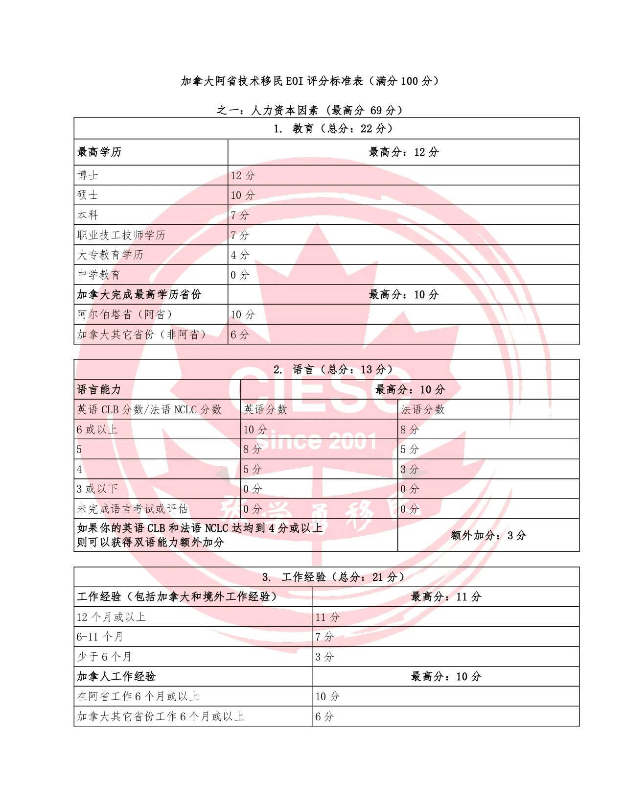 【新政】 加拿大阿省技术移民项目实行EOI打分系统