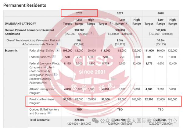 重磅消息！加拿大省提名配额暴涨66%！